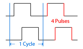 Quadrature TerminologyA typical quadrature encoder signal. A cycle consists of a full quadrature cycle, which contains four edges.